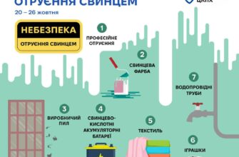 У світі триває Міжнародний тиждень профілактики отруєння свинцем