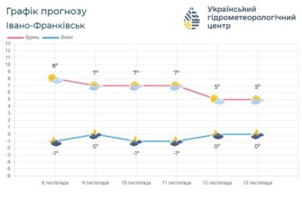 Погода по Івано-Франківській області на 9-10 листопада