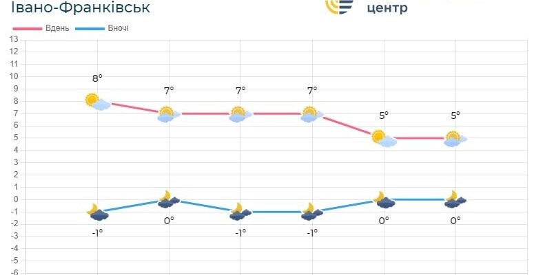 Погода по Івано-Франківській області на 9-10 листопада