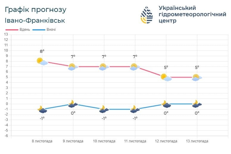 if - Погода по Івано-Франківській області на 9-10 листопада - rai.ua