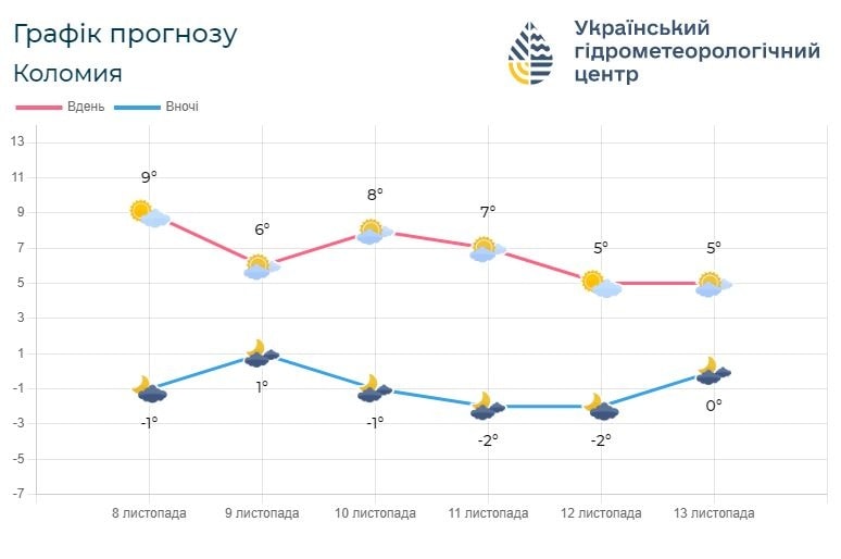 if2 - Погода по Івано-Франківській області на 9-10 листопада - rai.ua