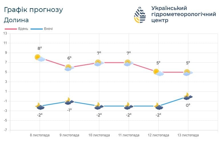 if3 - Погода по Івано-Франківській області на 9-10 листопада - rai.ua