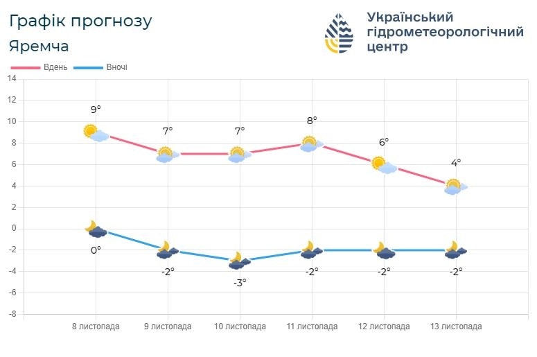 if4 - Погода по Івано-Франківській області на 9-10 листопада - rai.ua