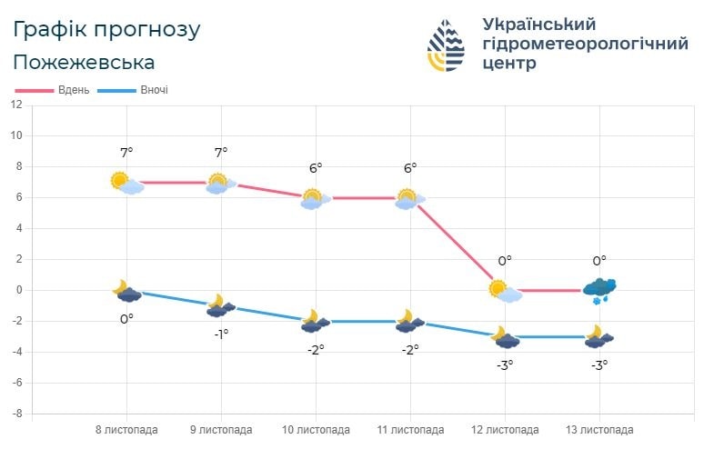 if5 - Погода по Івано-Франківській області на 9-10 листопада - rai.ua