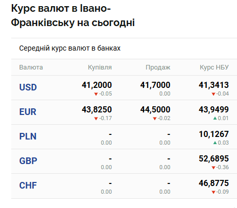 image 1 - Курс валют на 14 листопада в Івано-Франківську: скільки коштують долар і євро - rai.ua