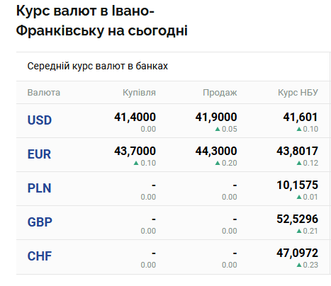 image 2 - Курс валют на 28 листопада в Івано-Франківську: скільки коштують долар і євро - rai.ua