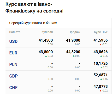 image 3 - Курс валют на 29 листопада в Івано-Франківську: скільки коштують долар і євро - rai.ua