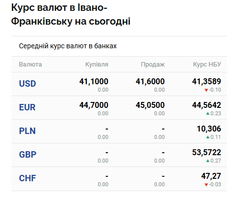 image - Курс валют на 11 листопада в Івано-Франківську: скільки коштують долар і євро - rai.ua