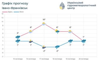 Погода по Івано-Франківській області на 16-17 листопада