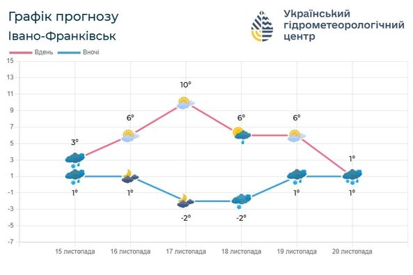 Погода по Івано-Франківській області на 16-17 листопада