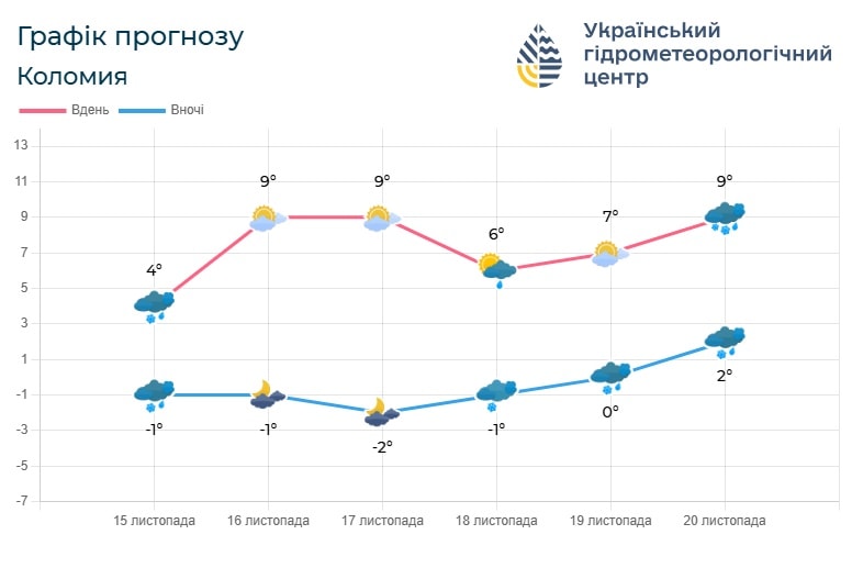 iv2 - Погода по Івано-Франківській області на 16-17 листопада - rai.ua