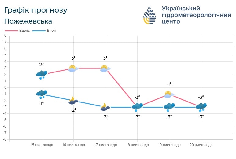 iv5 - Погода по Івано-Франківській області на 16-17 листопада - rai.ua