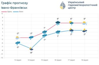 Погода по Івано-Франківській області на 14-15 грудня