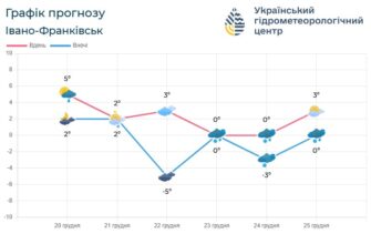 Погода по Івано-Франківській області на 21-22 грудня