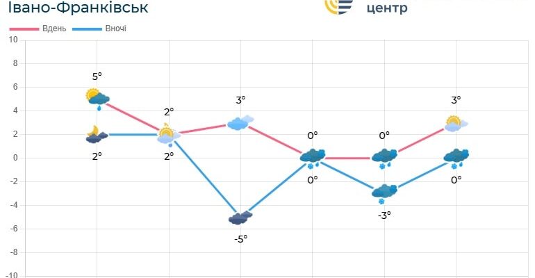 Погода по Івано-Франківській області на 21-22 грудня