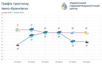 Погода по Івано-Франківській області на 24-27 грудня