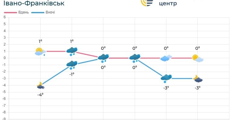 Погода по Івано-Франківській області на 24-27 грудня