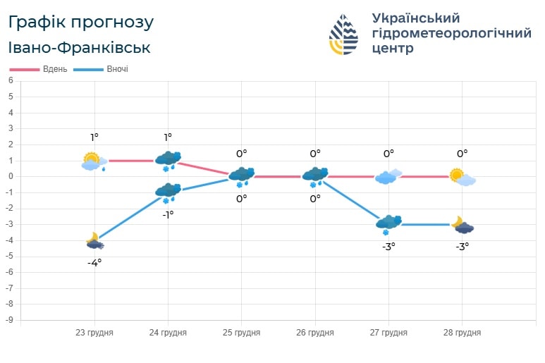 if 3 - Погода по Івано-Франківській області на 24-27 грудня - rai.ua