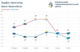 Погода по Івано-Франківській області на 31 грудня - 3 січня