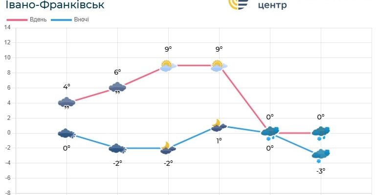 Погода по Івано-Франківській області на 31 грудня - 3 січня