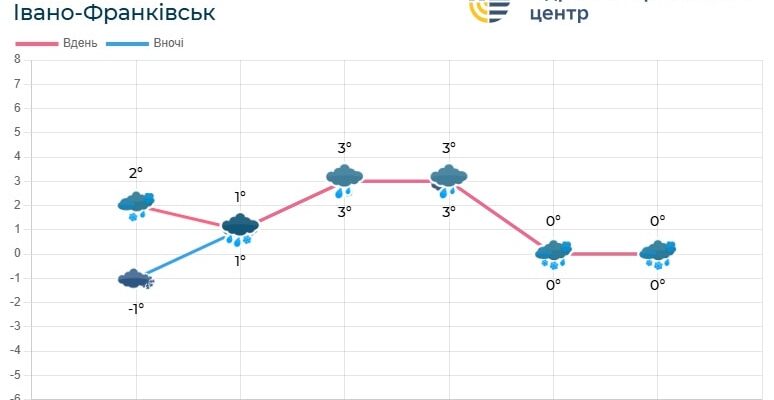 Погода по Івано-Франківській області на вихідні 7-8 грудня