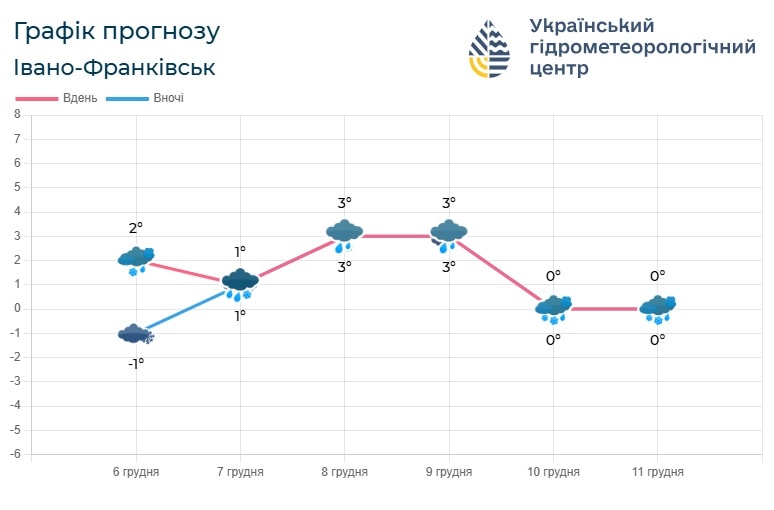 if - Погода по Івано-Франківській області на вихідні 7-8 грудня - rai.ua