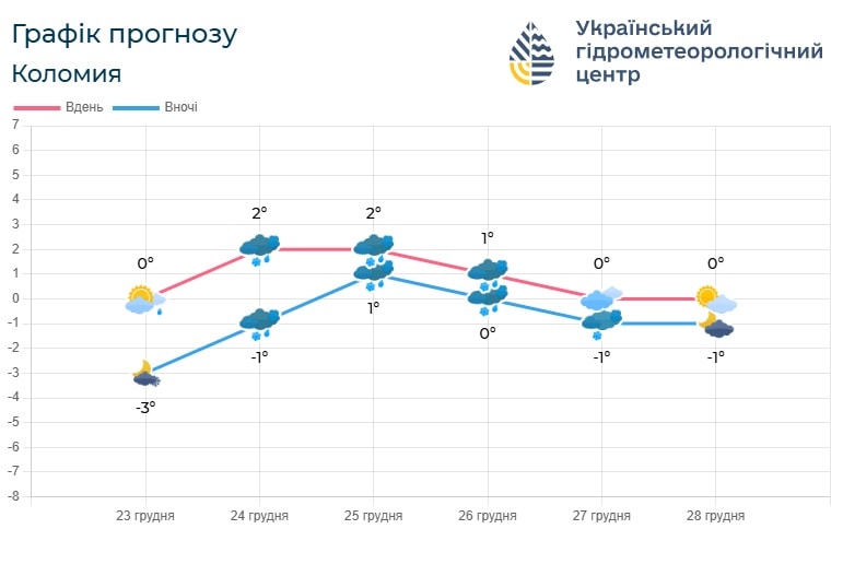 if2 3 - Погода по Івано-Франківській області на 24-27 грудня - rai.ua