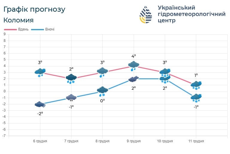 if2 - Погода по Івано-Франківській області на вихідні 7-8 грудня - rai.ua