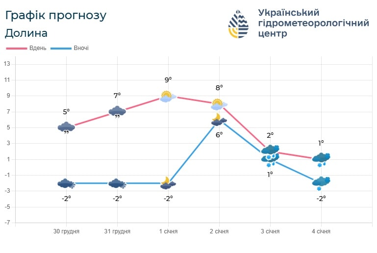 if3 4 - Погода по Івано-Франківській області на 31 грудня - 3 січня - rai.ua