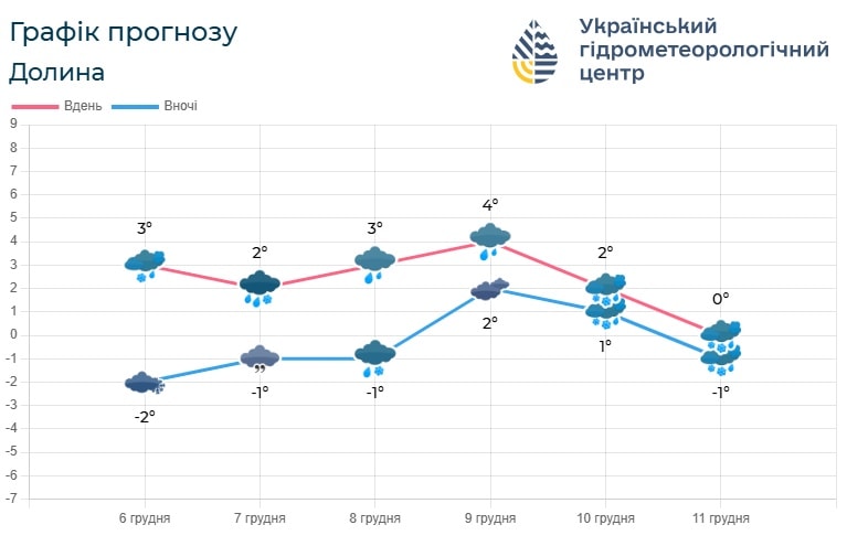 if3 - Погода по Івано-Франківській області на вихідні 7-8 грудня - rai.ua