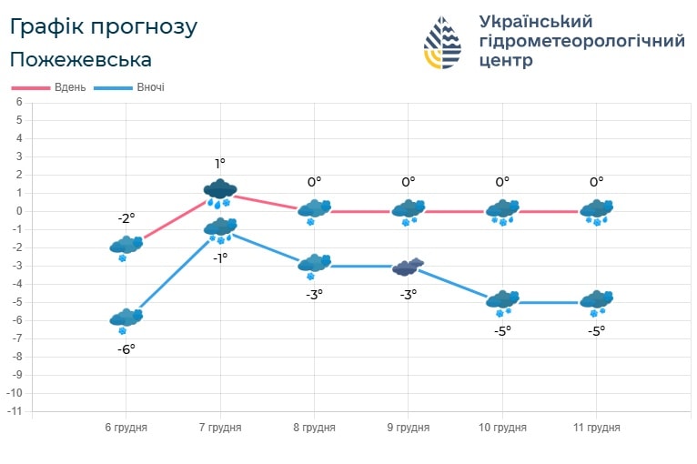 if5 - Погода по Івано-Франківській області на вихідні 7-8 грудня - rai.ua