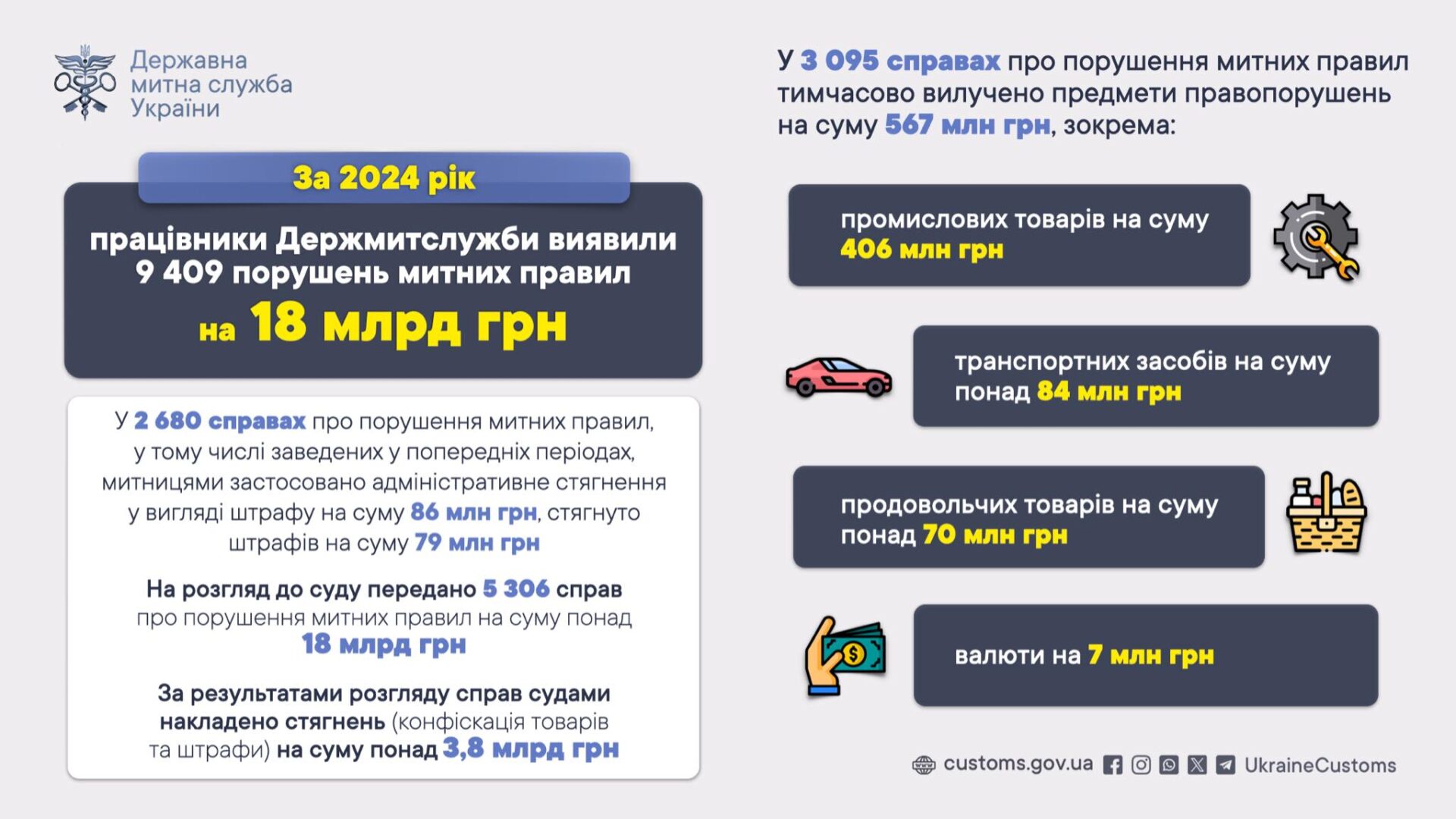 derzh - За 2024 рік митники виявили порушень правил на 18 млрд грн - rai.ua