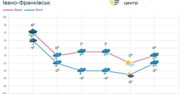 Погода по Івано-Франківській області на вихідні 12 січня