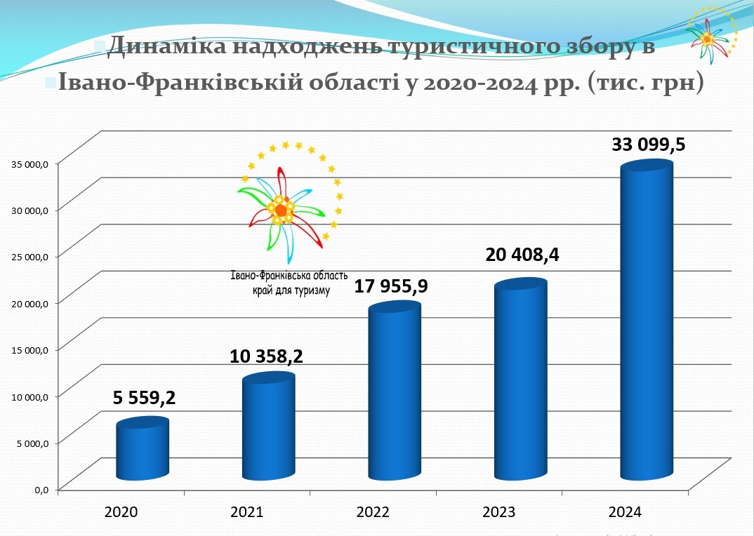 if - Туристичний збір Івано-Франківської області за 2024 р. - 33,1 млн грн - rai.ua