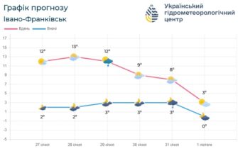 Погода по Івано-Франківській області на 1-2 лютого