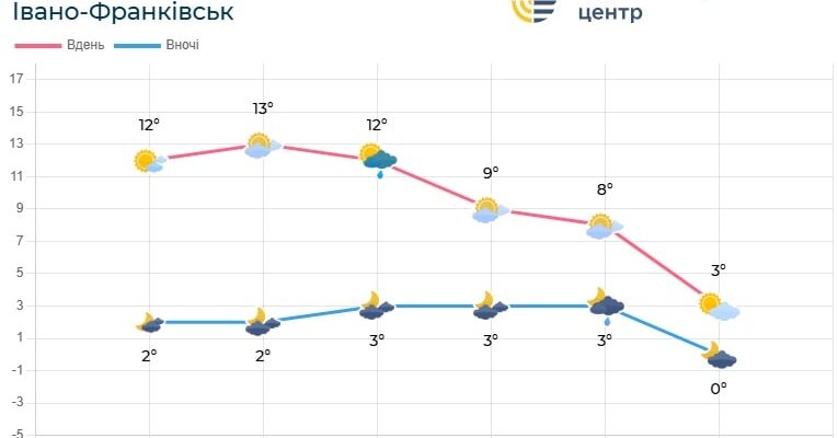 Погода по Івано-Франківській області на 1-2 лютого