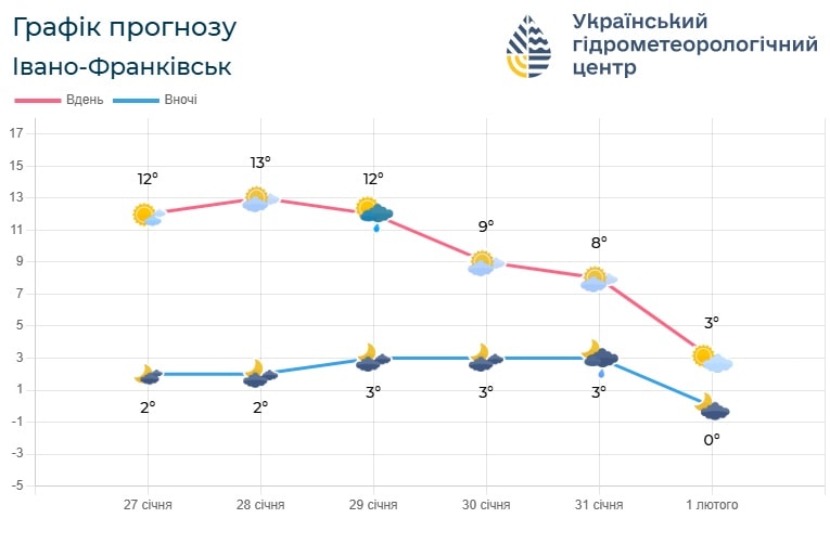 p - Погода по Івано-Франківській області на 1-2 лютого - rai.ua