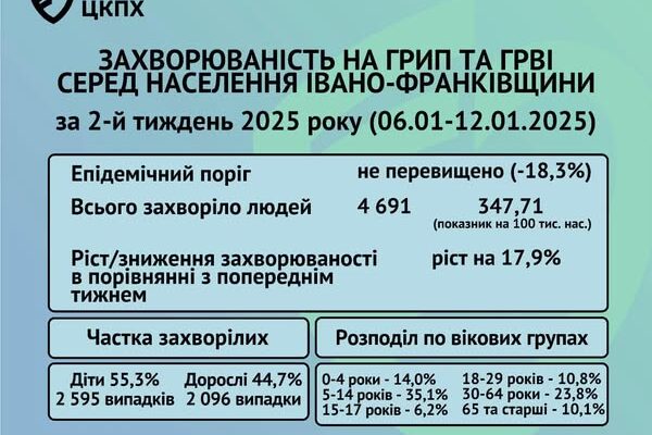 Епідситуація щодо грипу, ГРВІ та COVID-19