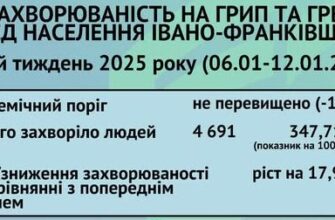 Епідситуація щодо грипу, ГРВІ та COVID-19