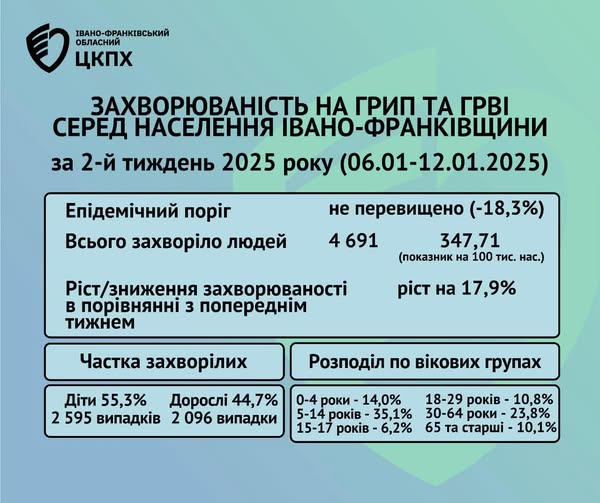 zahv - Епідситуація щодо грипу, ГРВІ та COVID-19 - rai.ua