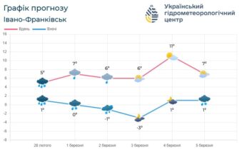 Погода по Івано-Франківській області 2 березня