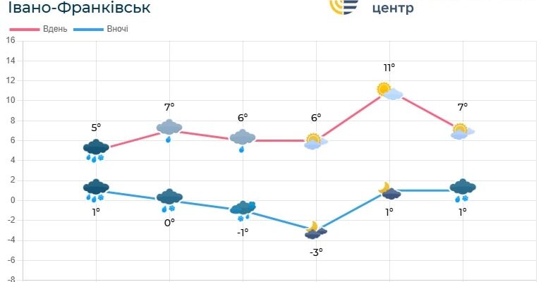 Погода по Івано-Франківській області 2 березня