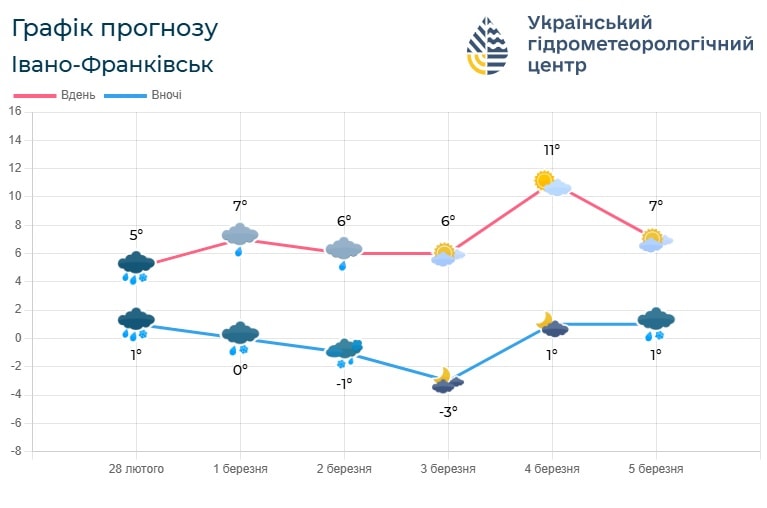 2 - Погода по Івано-Франківській області 2 березня - rai.ua