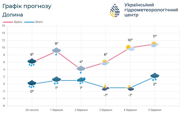 2223 - Погода по Івано-Франківській області 2 березня - rai.ua