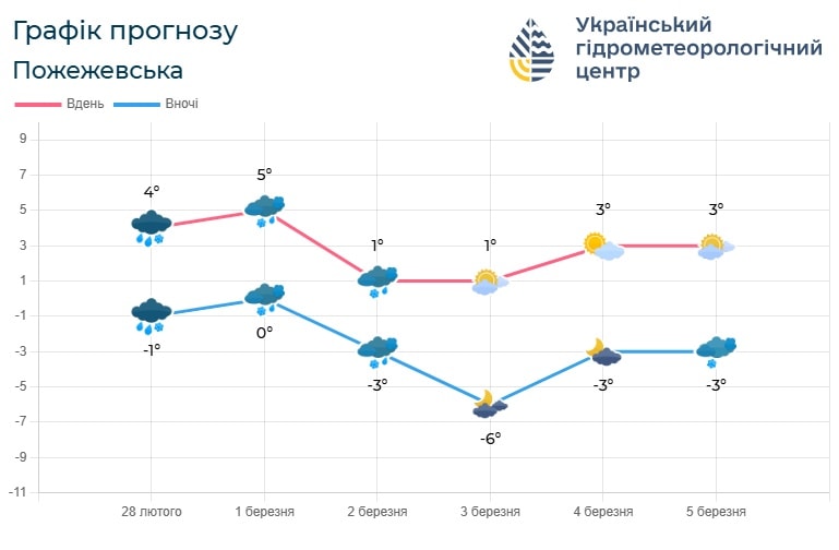 24 2 - Погода по Івано-Франківській області 2 березня - rai.ua