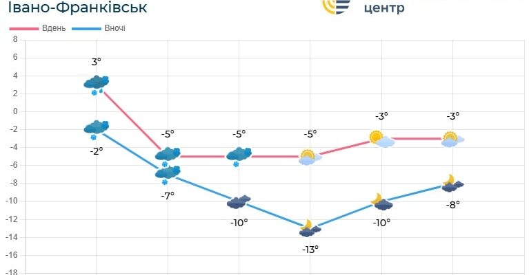 Погода по Івано-Франківській області на 16 лютого