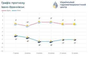 Погода по Івано-Франківській області на 8-9 лютого