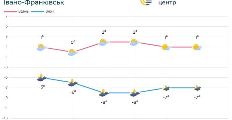 Погода по Івано-Франківській області на 8-9 лютого