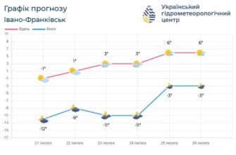 Погода по Івано-Франківській області на 23 лютого