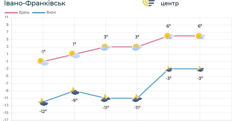 Погода по Івано-Франківській області на 23 лютого